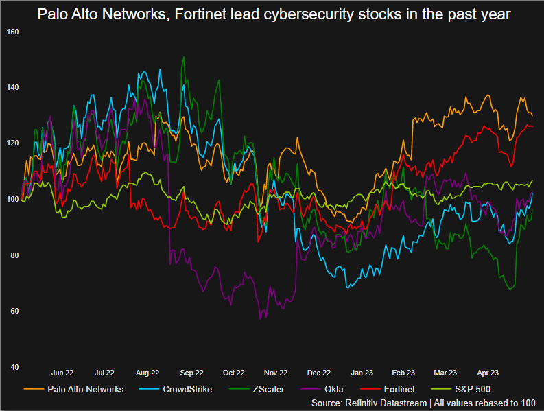 Palo Alto Networks ، Fortinet قادت أسهم الأمن السيبراني في العام الماضي